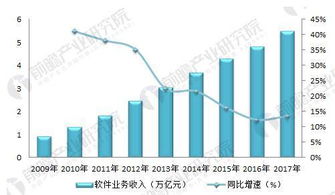 軟件外包行業(yè) 市場規(guī)模持續(xù)擴(kuò)大，離岸信息技術(shù)外包引領(lǐng)增長